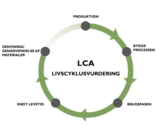 LCA